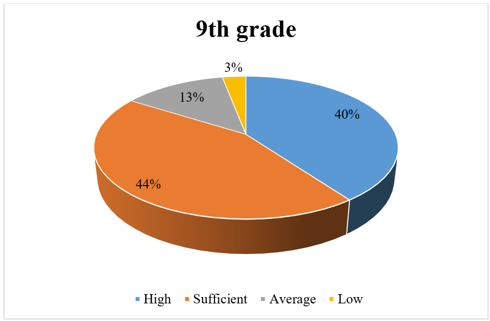 Levels of learning outcomes (9thgrade)